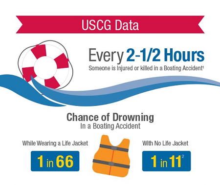 USCG STATS