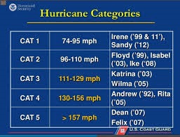 Categories Hurricane