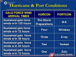 Hurricane Wind Speeds