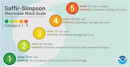 Hurrican Wind Scale