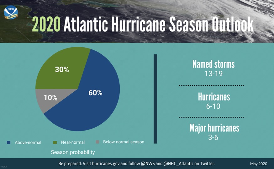 NOAA provides predictions on the number of storms in a given year