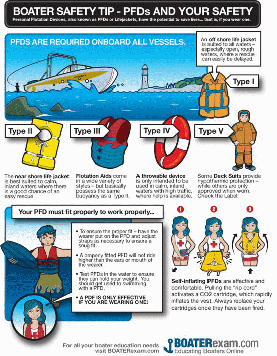 Boating Safety Tip PFD types