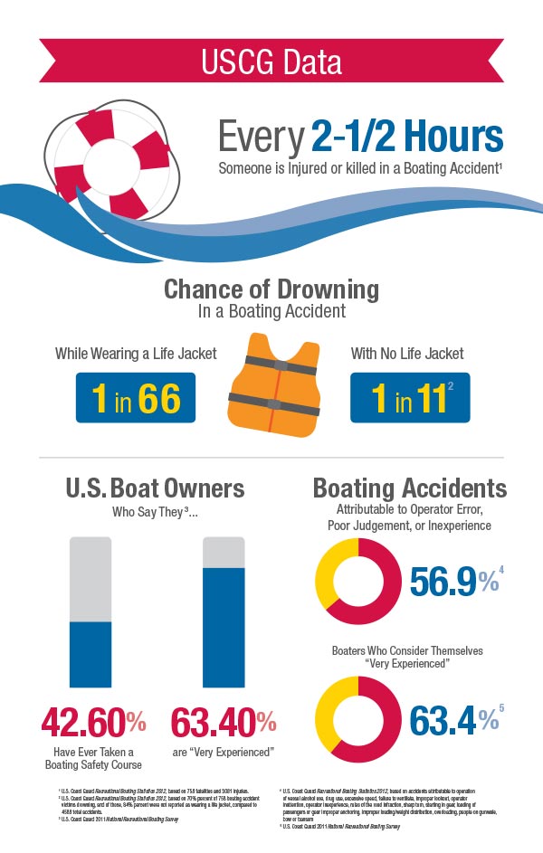 boating safety statistics