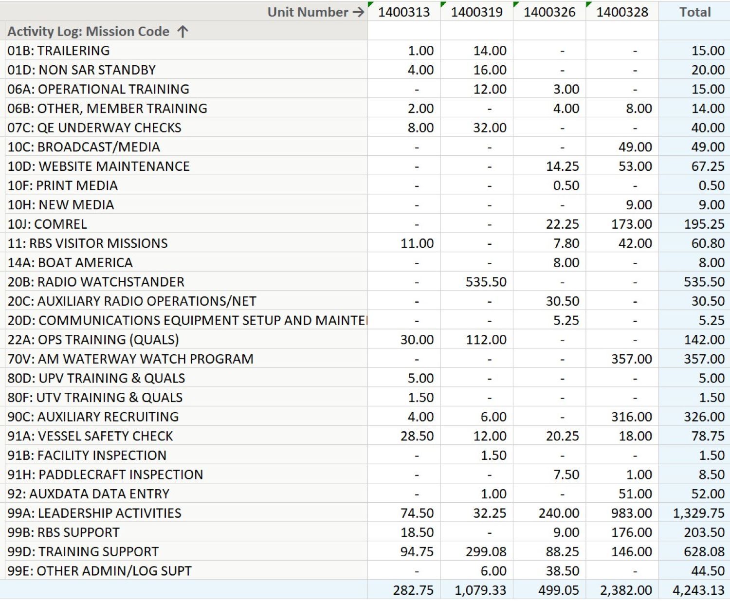 2025 Jan-Aug Division 03 statistics