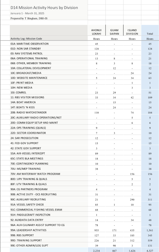 2025 Q1 statistics by division