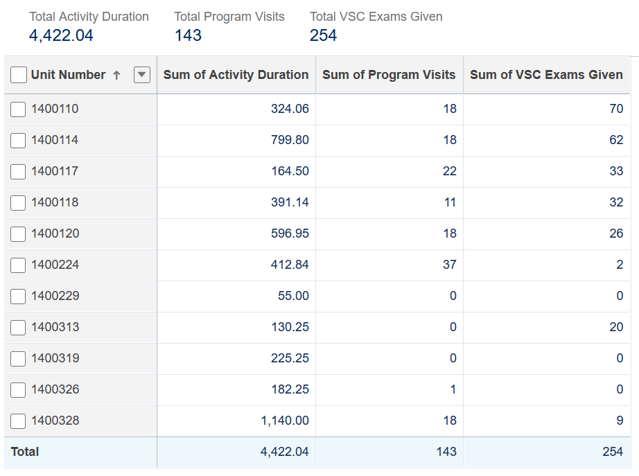 D14 stats