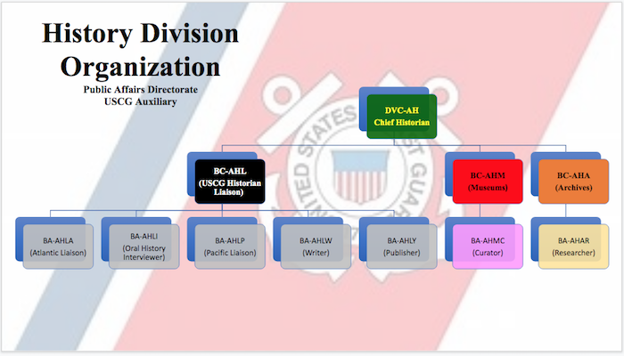 History Organization Chart