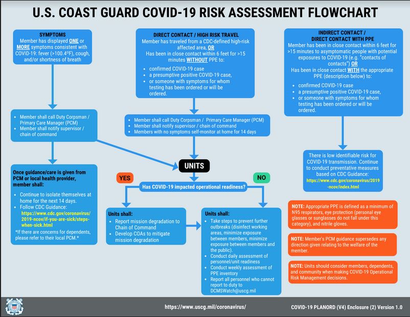 Flow Chart Graphic COVID-19 Risk Assessment