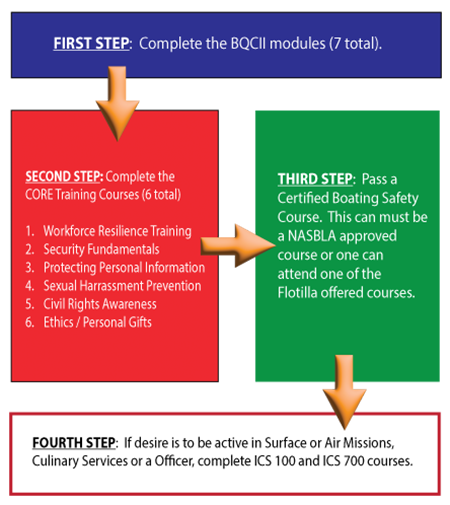 Training Flowchart Training Flowchart