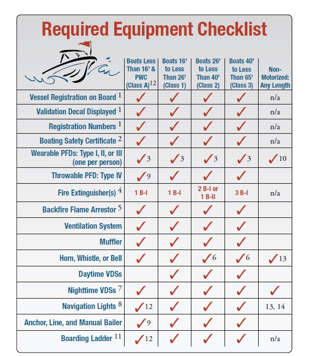 Massachusetts Safety Equipment Checklist for Recreational Boats