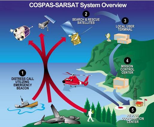 cospas system overview