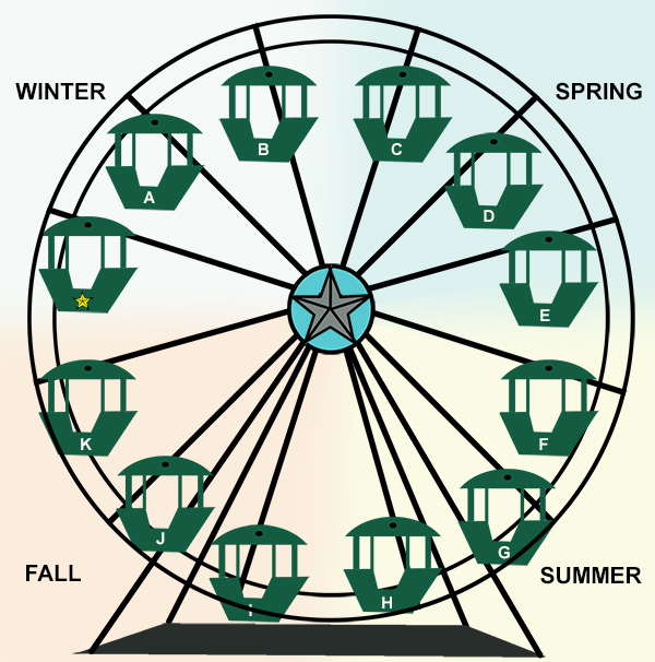 Ferris Wheel Analogy