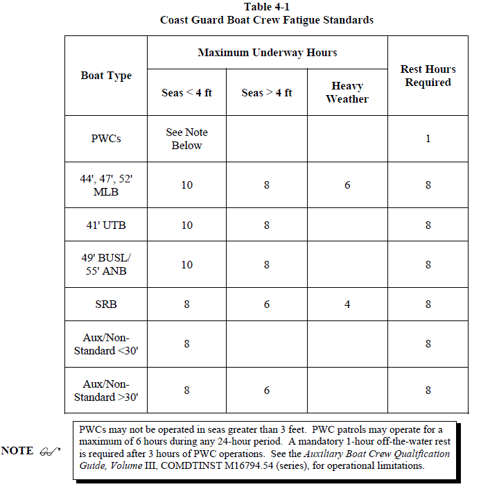 Coat Guard Boat Crew Fatigue Standards Chart