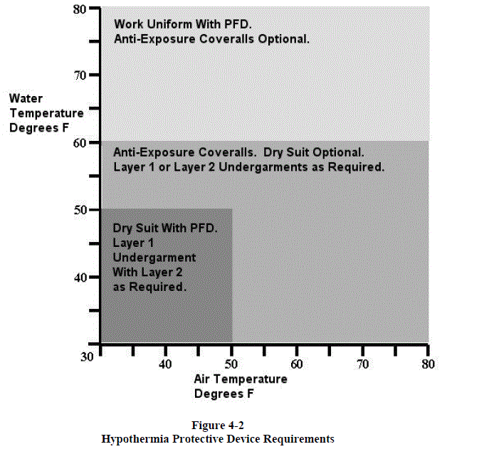Hypothermia Gear Chart