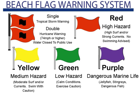 NC Beach Flag Warning System