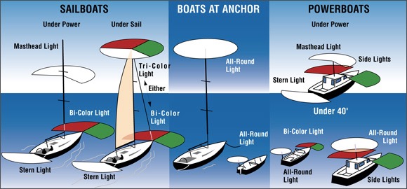 Illustrates the lights you need to be boating at night