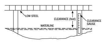This illustration helps understand the clearance depending on the water level