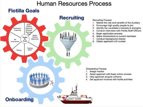 This illustrates the way the Flotilla's vision and mission is implemented