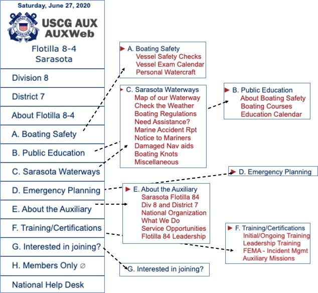 This diagram illustrates our website structure