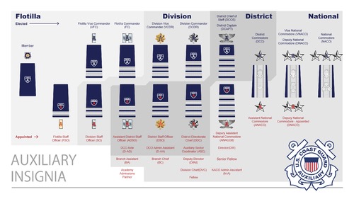 This diagram shows the rank that is communicated based on shoulder boards