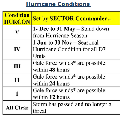 Hurricane Conditions