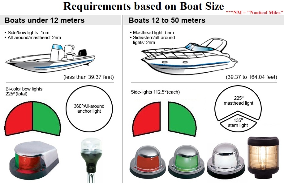 Boat light strips must meet USCG standards - Texas Hunting & Fishing