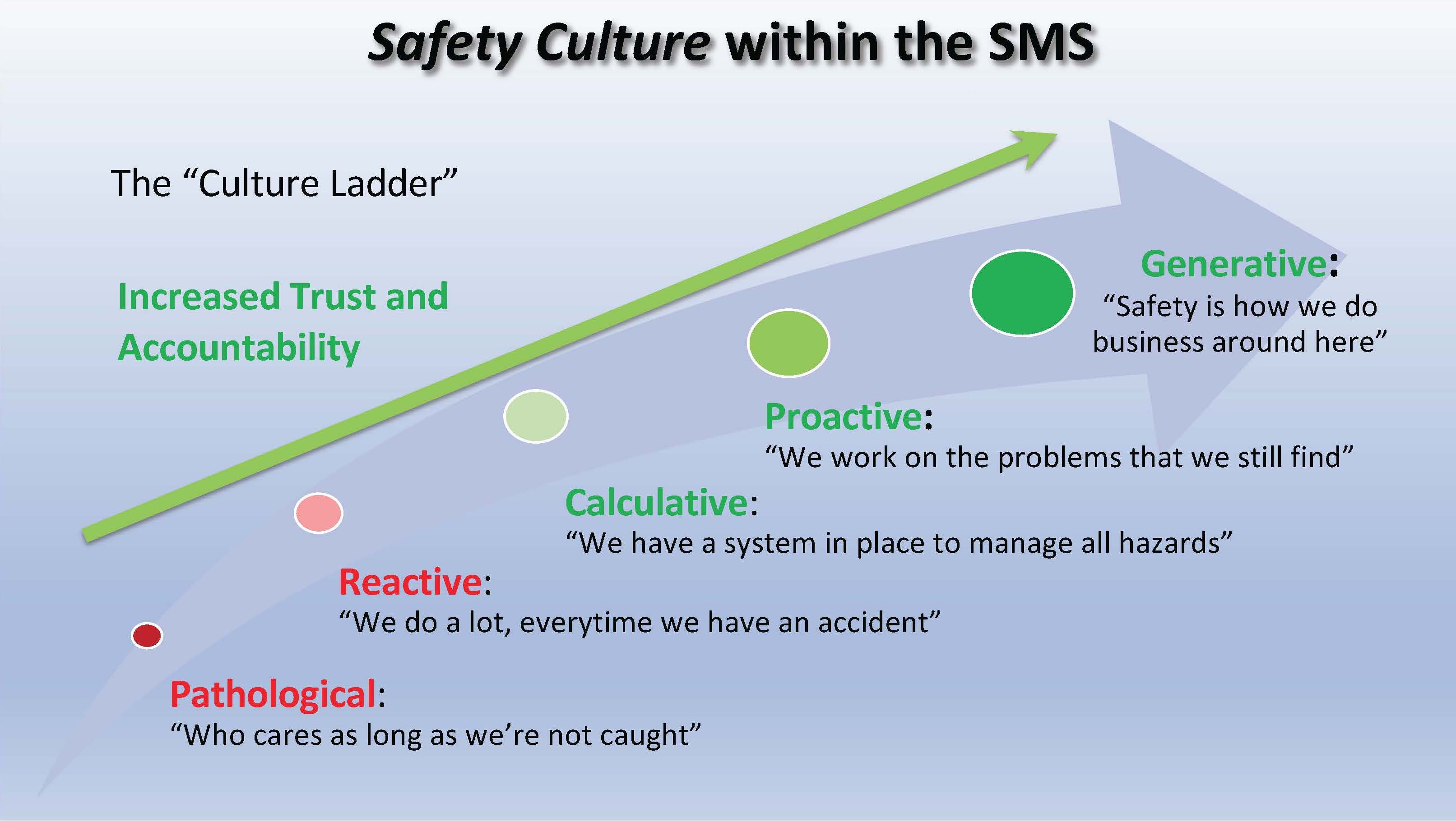 Safety Culture Ladder